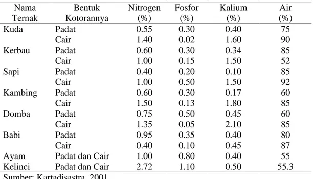Tabel 1. Kandungan zat hara beberapa kotoran ternak padat dan cair  Nama  Ternak  Bentuk  Kotorannya  Nitrogen (%)  Fosfor          (%)  Kalium  (%)  Air              (%)  Kuda  Padat  0.55  0.30  0.40  75  Cair  1.40  0.02  1.60  90  Kerbau  Padat   0.60  0.30  0.34  85  Cair  1.00  0.15  1.50  52  Sapi  Padat  0.40  0.20  0.10  85  Cair  1.00  0.50  1.50  92  Kambing  Padat   0.60  0.30  0.17  60  Cair  1.50  0.13  1.80  85  Domba  Padat  0.75  0.50  0.45  60  Cair  1.35  0.05  2.10  85  Babi  Padat  0.95  0.35  0.40  80  Cair  0.40  0.10  0.45  87 