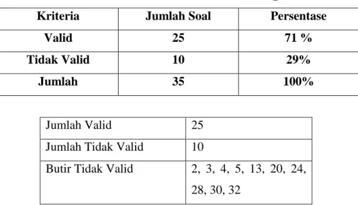 Tabel 3.12 Tabel Distribusi Soal Berdasarkan Tingkat Validitas 