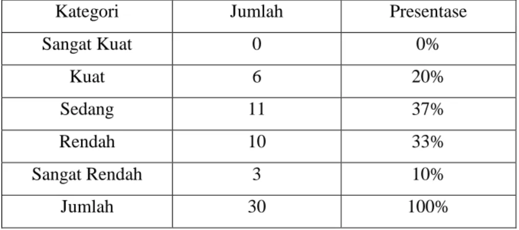 Tabel 3.3 Tabel Distribusi Soal Berdasarkan Tingkat Koefisien  Korelasi 