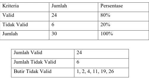 Tabel 3.4 Tabel Distribusi Soal Berdasarkan Tingkat Validitas 