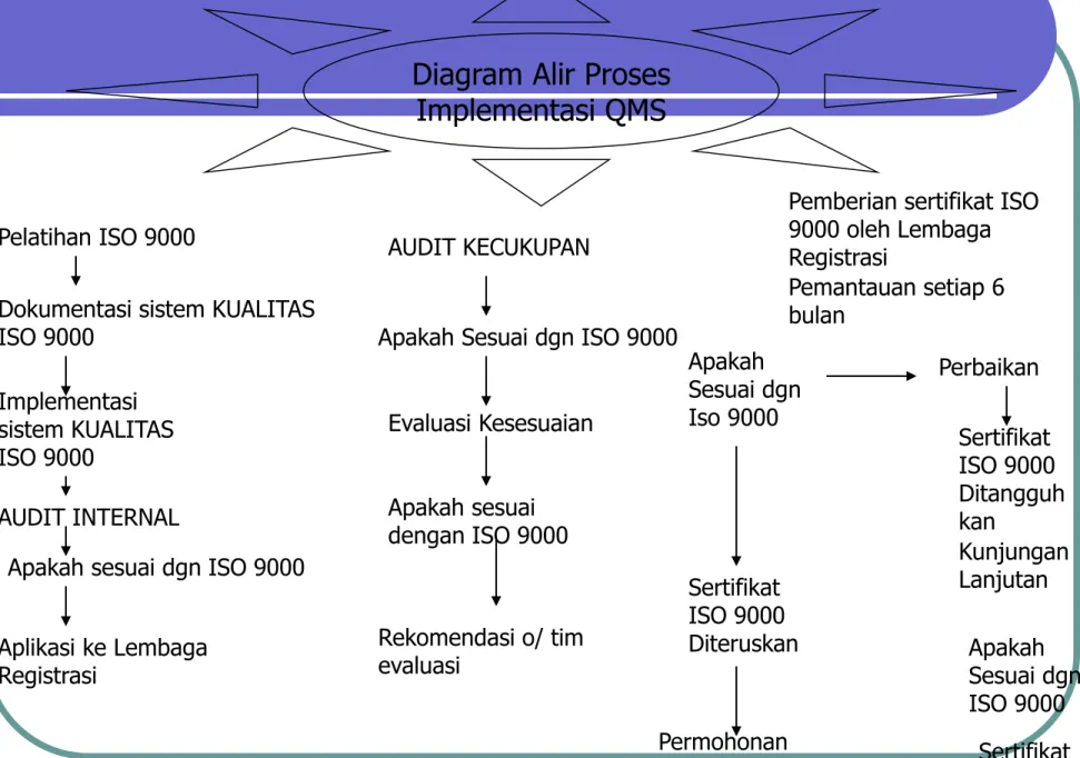 Diagram Alir Proses Implementasi QMS