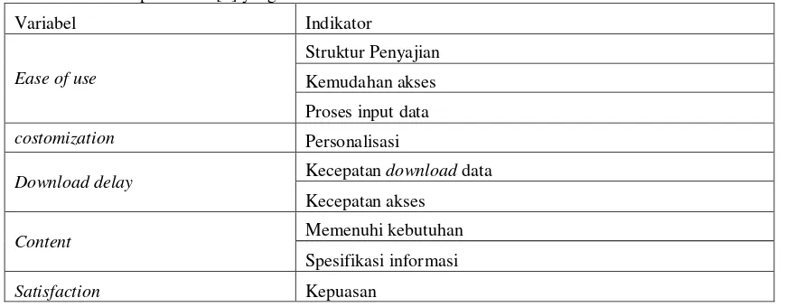 Tabel 1 Variabel penelitian [6] yang telah diubah 