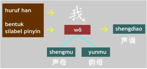 Gambar 1 Sistem Fonetik Pinyin (zhuyin dan pinyin) 