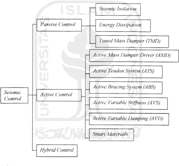 Gambar 2.1 Klasifikasi sistem kontrol struktur (Lin, 1997)