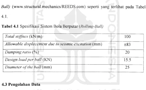 Tabel 4.1 Spesifikasi Sistem Bola Berputar (Rolling-Ball)