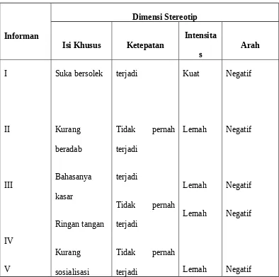 Gambar III: Tabel stereotip suku Bugis sebelum terjadi interaksi dengan suku Mandar