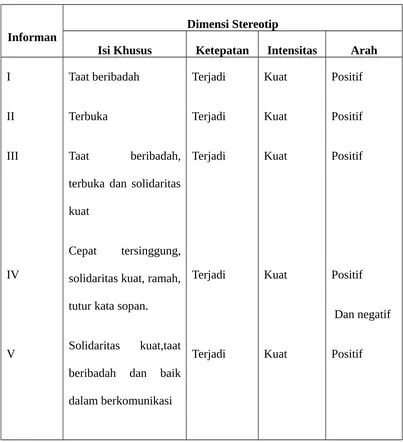 Gambar  IV:  Tabel  stereotip  suku  Jawa  sebelum  terjadiinteraksi dengan suku Banjar