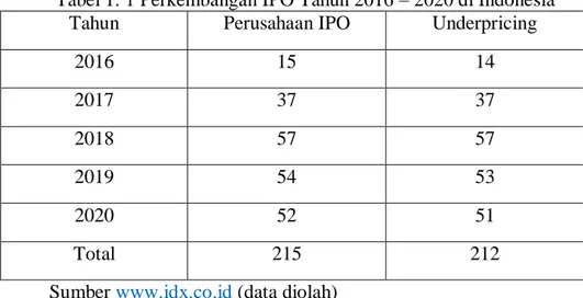 Tabel 1. 1 Perkembangan IPO Tahun 2016 – 2020 di Indonesia 