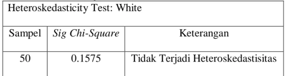 Tabel 4. 5 Hasil Uji Heteroskedastisitas  Heteroskedasticity Test: White 
