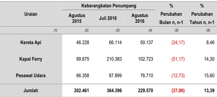 Tabel 9.  Perkembangan Keberangkatan Penumpang Kereta Api, Kapal Ferry dan  Pesawat Udara di Provinsi Lampung Agustus 2015, Juli 2016 dan Agustus  2016  Uraian  Keberangkatan Penumpang  %  %  Agustus  2015  Juli 2016  Agustus 2016  Perubahan  Perubahan  Bulan n, n-1  Tahun n, n-1                                                             (1)                          (2)                            (3)                            (4)                      (5)                      (6)  Kereta Api            46.228               66.114              50.137   (24,17)  8,46   Kapal Ferry            89.875            210.383            102.723   (51,17)  14,30   Pesawat Udara            66.358               87.899              76.710   (12,73)  15,60   Jumlah          202.461            364.396            229.570   (37,00)  13,39  