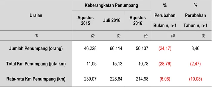 Tabel 1.  Perkembangan Keberangkatan Penumpang dari Stasiun Kereta Api Tanjung  Karang Provinsi Lampung Agustus 2015, Juli 2016 dan  Agustus 2016 