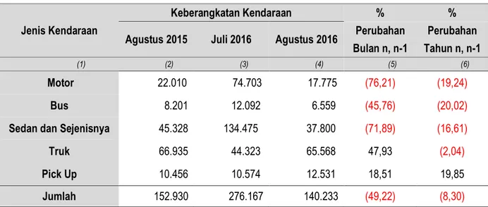 Tabel 4.  Perkembangan Bongkar Muat Barang di Pelabuhan Panjang  Provinsi Lampung Agustus 2015, Juli 2016 dan Agustus 2016 