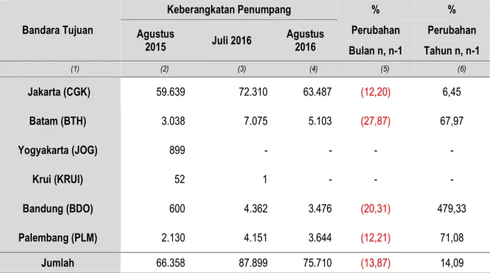 Tabel 5.  Perkembangan Keberangkatan Penumpang Pesawat Udara dari Bandara  Radin Inten II Provinsi Lampung Agustus 2015, Juli 2016 dan Agustus  2016  Bandara Tujuan  Keberangkatan Penumpang  %  %  Agustus  2015  Juli 2016  Agustus 2016  Perubahan  Perubahan  Bulan n, n-1  Tahun n, n-1                                       (1)                    (2)                        (3)                  (4)                      (5)                      (6)   Jakarta (CGK)            59.639                72.310          63.487   (12,20)  6,45   Batam (BTH)             3.038                  7.075            5.103   (27,87)  67,97   Yogyakarta (JOG)                899                           -                     -   -  -  Krui (KRUI)                   52                          1                     -   -  -  Bandung (BDO)                600                  4.362            3.476   (20,31)  479,33   Palembang (PLM)             2.130                  4.151            3.644   (12,21)  71,08   Jumlah           66.358                87.899          75.710   (13,87)  14,09  