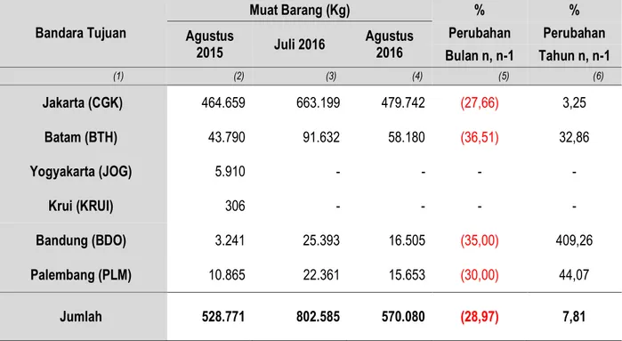 Tabel 7.  Perkembangan Muat Barang Angkutan Udara di Bandar Udara Raden Inten II  Provinsi Lampung Agustus 2015, Juli 2016 dan Agustus 2016 