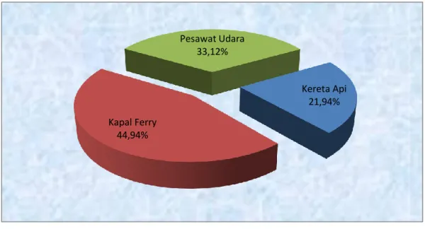 Grafik 4.  Proporsi Keberangkatan Penumpang Kereta Api, Kapal Ferry  dan Pesawat Udara di Provinsi Lampung Agustus 2016 