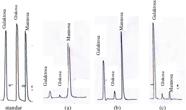 Gambar 6  Kromatogram untuk perlakuan  ekstraksi menggunakan kaca dengan pelarut Akuades (a); NaOH 0.05 N (b); NaOH 0.1 N (c)