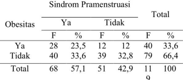 Tabel 3 Cross Tabulation Hubungan  Obesitas dengan Kejadian Sindrom  Pramenstruasi di Desa Pucangmiliran 
