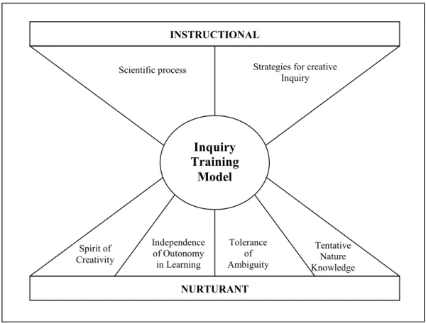 Gambar 2.1 Model pembelajaran Inquiry Training 