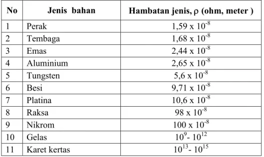 Tabel 2.1 Hambatan Jenis beberapa bahan pada suhu 20 o C