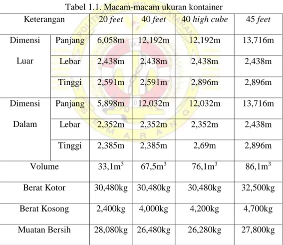 Tabel 1.1. Macam-macam ukuran kontainer 