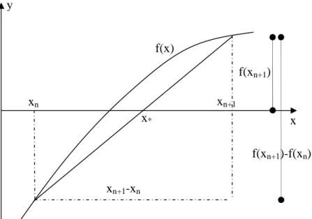 Gambar 3. Prosedur metode interpolasi linier 