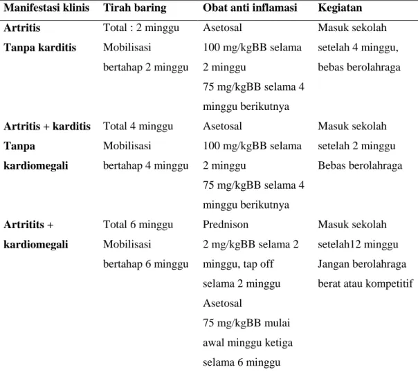 Tabel 4. Tata laksana demam reumatik akut dan penyakit jantung reumatik 15 