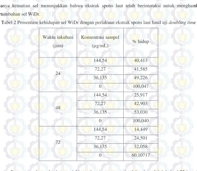 Tabel 2 Prosentase kehidupan sel WiDr dengan perlakuan ekstrak spons laut hasil uji doubling time 