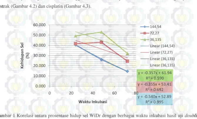 Gambar 1 Korelasi antara prosentase hidup sel WiDr dengan berbagai waktu inkubasi hasil uji  doubling  time menggunakan ekstrak spons laut A.suberitoides 