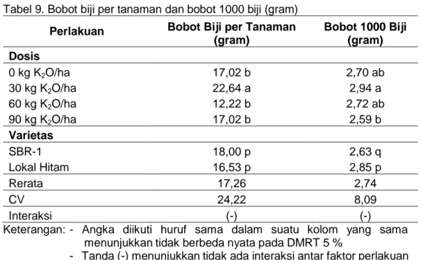 Tabel 9. Bobot biji per tanaman dan bobot 1000 biji (gram)  Perlakuan  Bobot Biji per Tanaman 