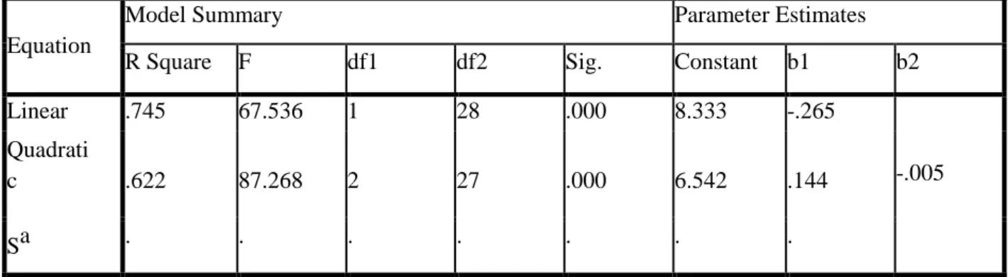 Table 2. Uji Linieritas Data dengan Model Summary and Parameter Estimates  Model Summary and Parameter Estimates 
