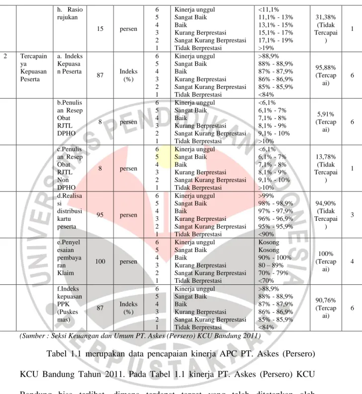 Tabel  1.1  merupakan  data  pencapaian  kinerja  APC  PT.  Askes  (Persero)  KCU  Bandung  Tahun  2011
