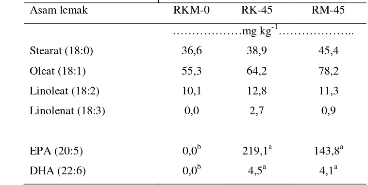 Tabel 9  Pengaruh ransum dengan CGKK atau CMEK terhadap konsentrasi asam  