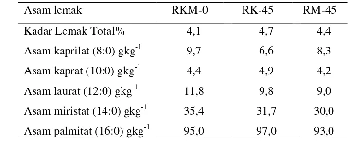 Tabel 10  Pengaruh ransum dengan CGKK dan CMEK terhadap konsentrasi asam                     lemak nonessensial dalam susu sapi 
