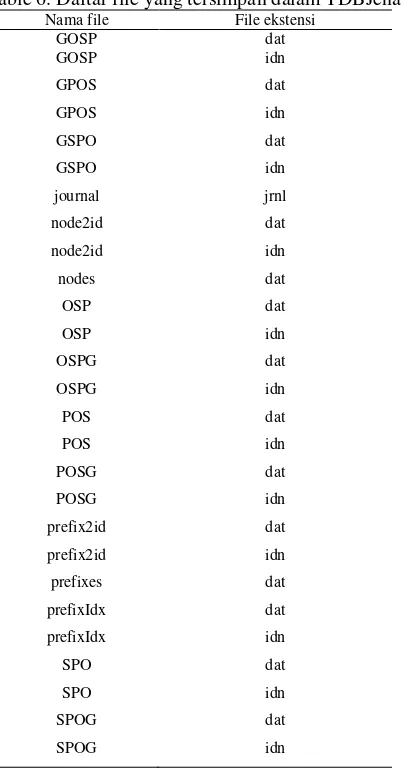 Gambar 6. Pseudo code menyimpan data dari file ke TDBJEna 
