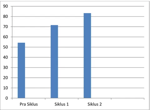 Gambar 1. Grafik penguasaan siswa terhadap SKJ 2012. 
