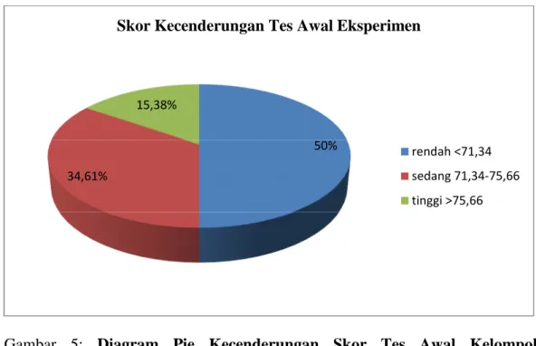 Tabel 6 di atas dapat disajikan dalam bentuk pie sebagai berikut.