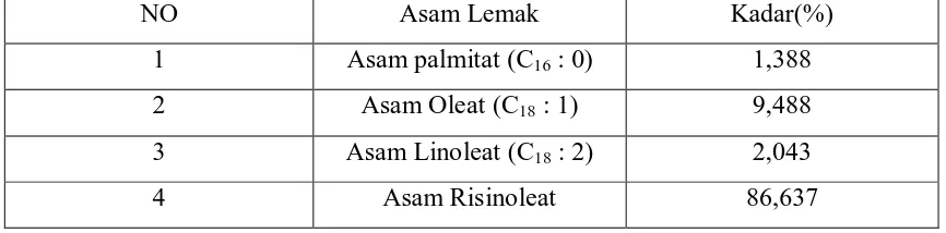 Tabel 4.1 Komponen Asam Lemak pada Castor Oil dari data analisa Kromatografi gas (lampiran 6) 