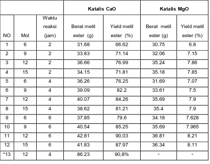 Tabel 4.2 Data hasil reaksi transesterifikasi Minyak Jarak (Ricinus Communis) Dengan Katalis CaO dan MgO 