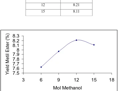 Gambar 4.2  Grafik pengaruh perbandingan mol metanol dan minyak jarak pada 