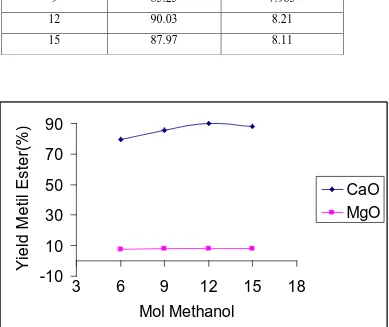 Gambar 4.3  Grafik pengaruh perbandingan mol metanol dan minyak jarak pada 