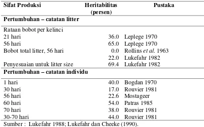 Tabel 2.  Heritabilitas beberapa sifat produksi kelinci  