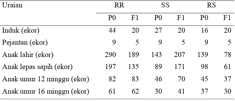 Tabel 3.  Jumlah kelinci RR, SS dan RS yang diamati pada populasi dasar dan turunan hasil seleksi F1 