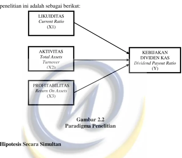 Gambar 2.2  Paradigma Penelitian 