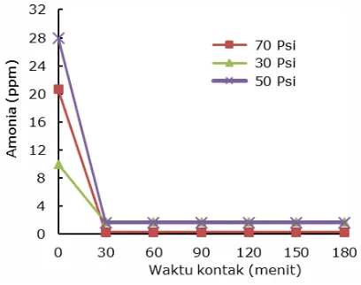 Gambar 3. Penurunan kosentrasi kontaminan berdasarkan waktu kontak pada berbagai kosentrasi hidrogen peroksida 