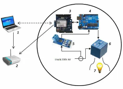 Gambar 3. Skema Keseluruhan Sistem Kendali Lampu 