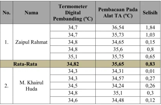 Tabel 4.7 Hasil pengukuran suhu pada bagian lengan manusia  No.  Nama  Termometer Digital  Pembanding ( o C)  Pembacaan Pada Alat TA (oC)  Selisih  1