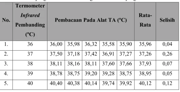 Tabel 4.9 Hasil pengukuran suhu air dengan 5 titik suhu yang berbeda 
