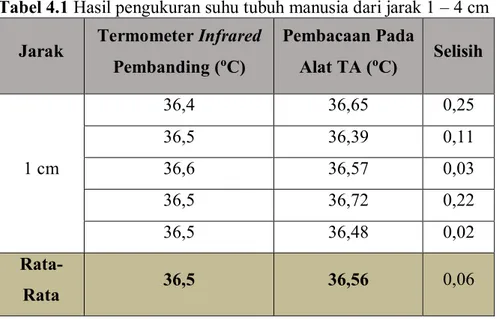 Tabel 4.1 Hasil pengukuran suhu tubuh manusia dari jarak 1 – 4 cm  Jarak  Termometer Infrared 