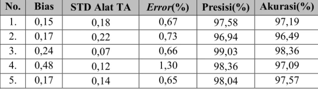 Tabel 4.4 Nilai presisi dan akurasi alat TA pada usia ≥20 tahun 