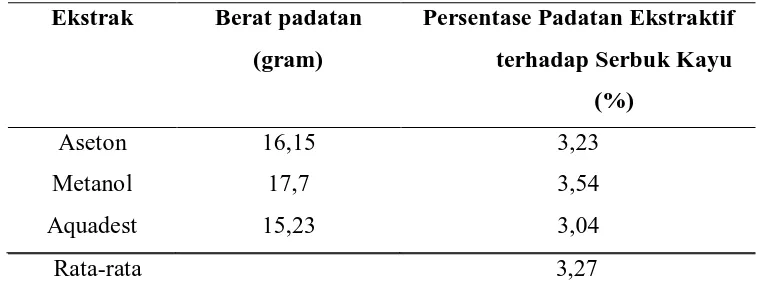Tabel 1. Kandungan Zat Ekstraktif pada Kulit Kayu Mindi (Meylia azedarach L ) 